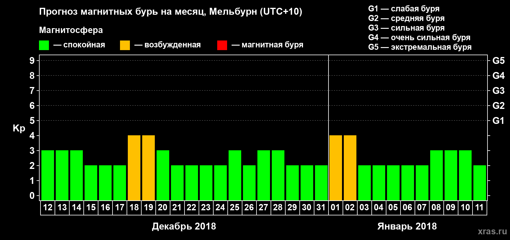 Прогноз максимального суточного геомагнитного индекса Kp на <b>1 месяц</b> (31 день) <b>с 12 декабря 2017 г по 11 января 2018 г</b>
