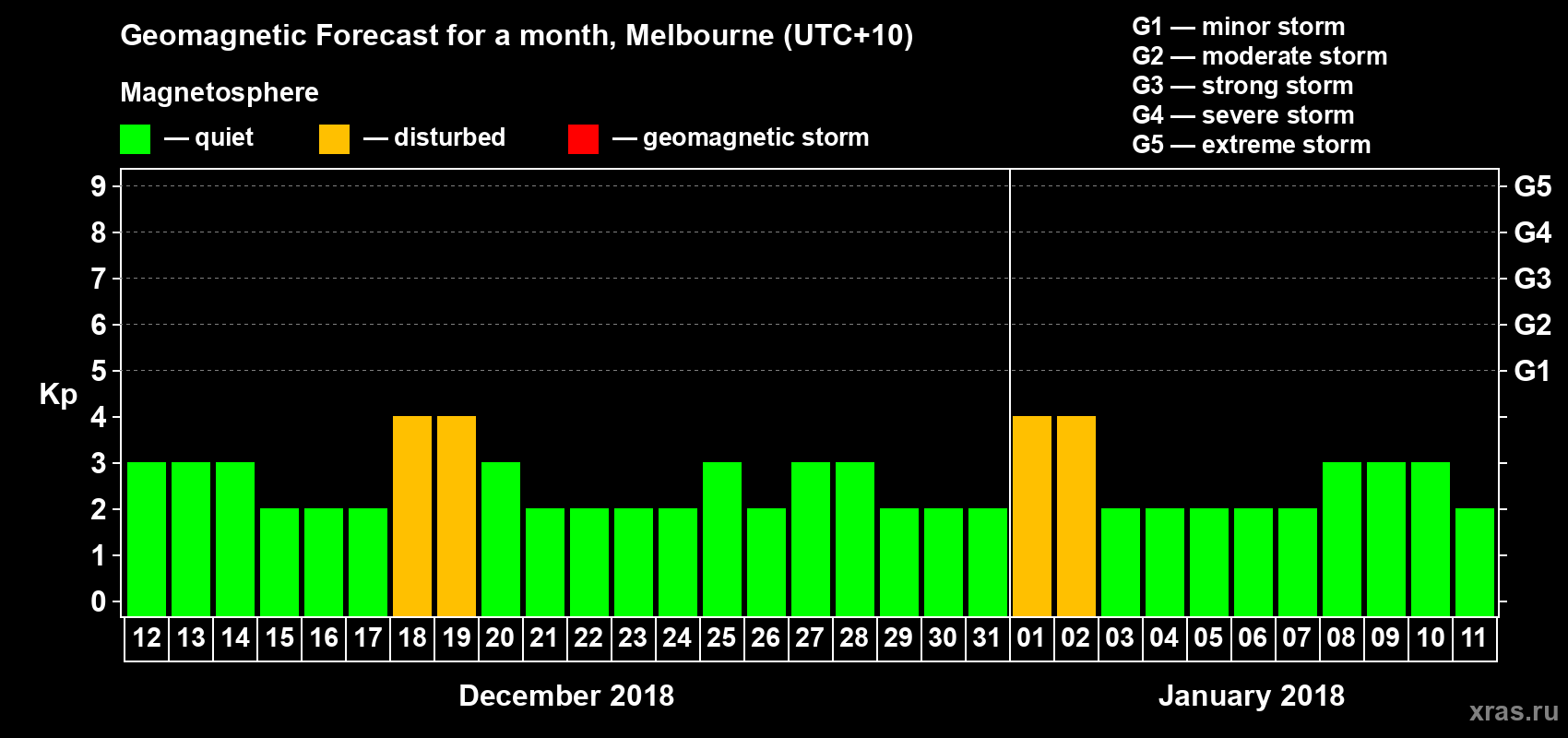 Forecast of the daily maximal value of geomagnetic index Kp for <b>1 month</b> (31 days) <b>from Dec 12, 2017 to Jan 11, 2018</b>