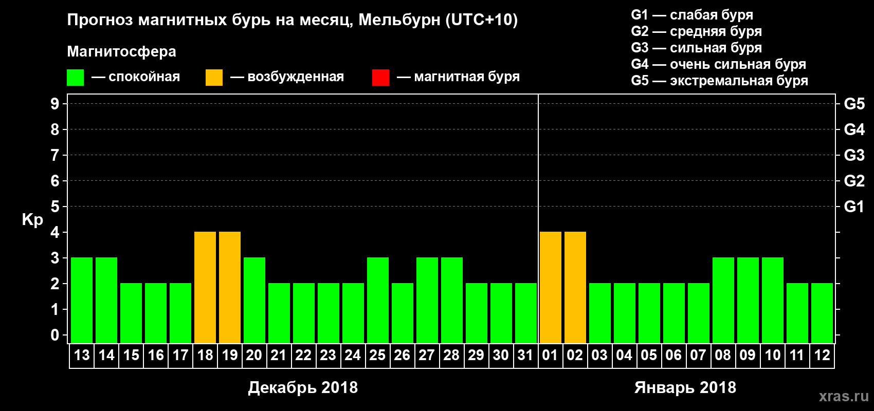Прогноз максимального суточного геомагнитного индекса Kp на <b>1 месяц</b> (31 день) <b>с 13 декабря 2017 г по 12 января 2018 г</b>
