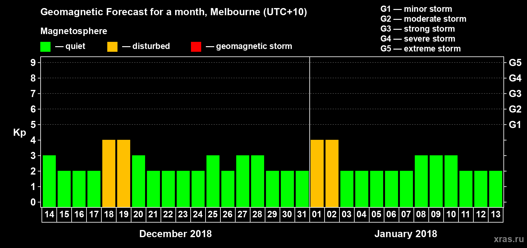 Forecast of the daily maximal value of geomagnetic index Kp for <b>1 month</b> (31 days) <b>from Dec 14, 2017 to Jan 13, 2018</b>