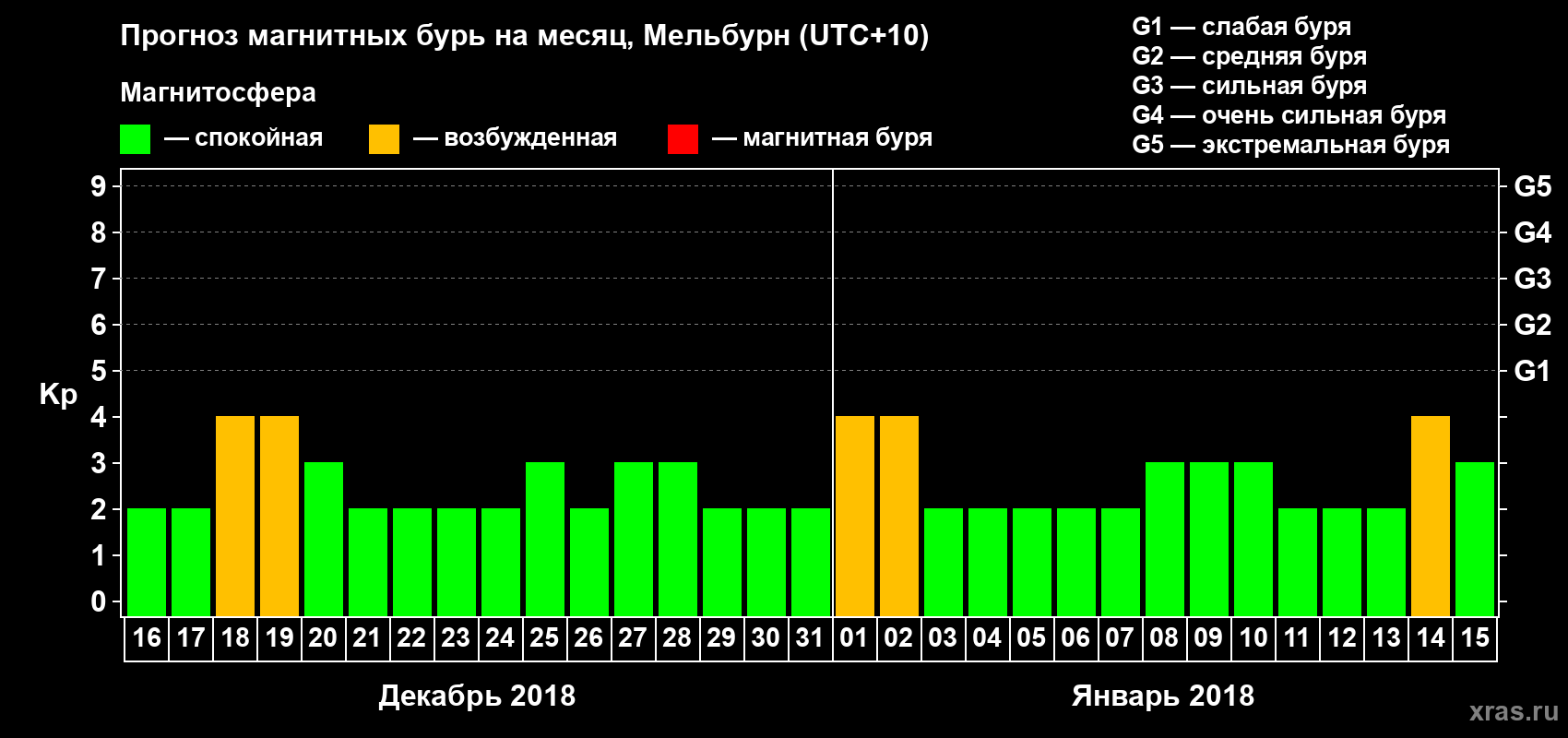 Прогноз максимального суточного геомагнитного индекса Kp на <b>1 месяц</b> (31 день) <b>с 16 декабря 2017 г по 15 января 2018 г</b>