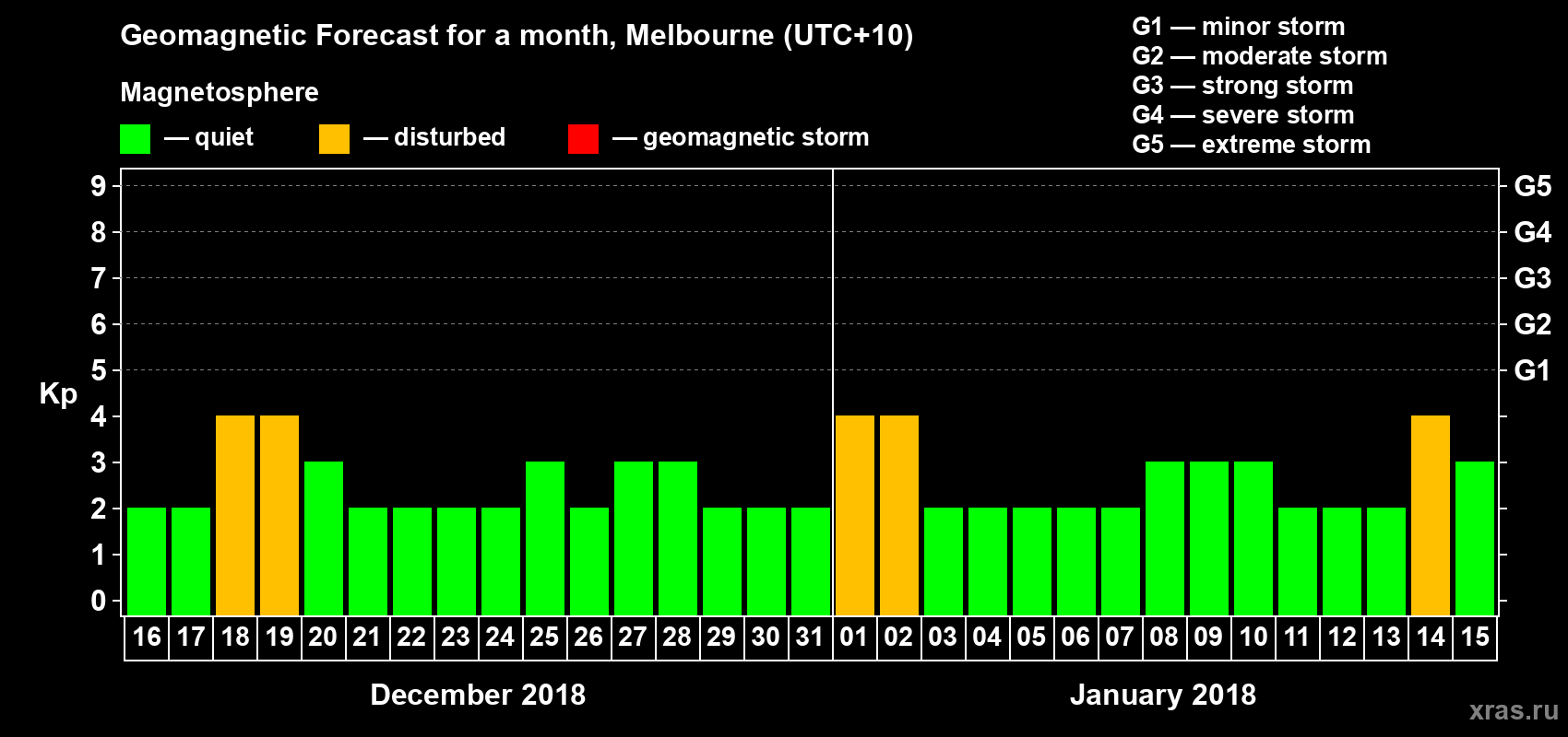 Forecast of the daily maximal value of geomagnetic index Kp for <b>1 month</b> (31 days) <b>from Dec 16, 2017 to Jan 15, 2018</b>