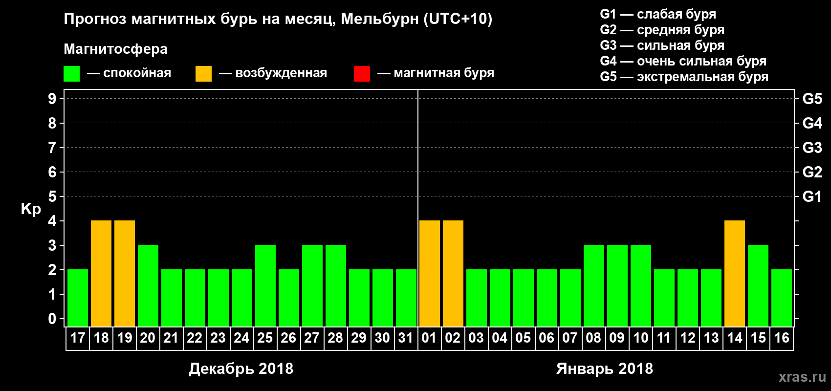 Прогноз максимального суточного геомагнитного индекса Kp на <b>1 месяц</b> (31 день) <b>с 17 декабря 2017 г по 16 января 2018 г</b>
