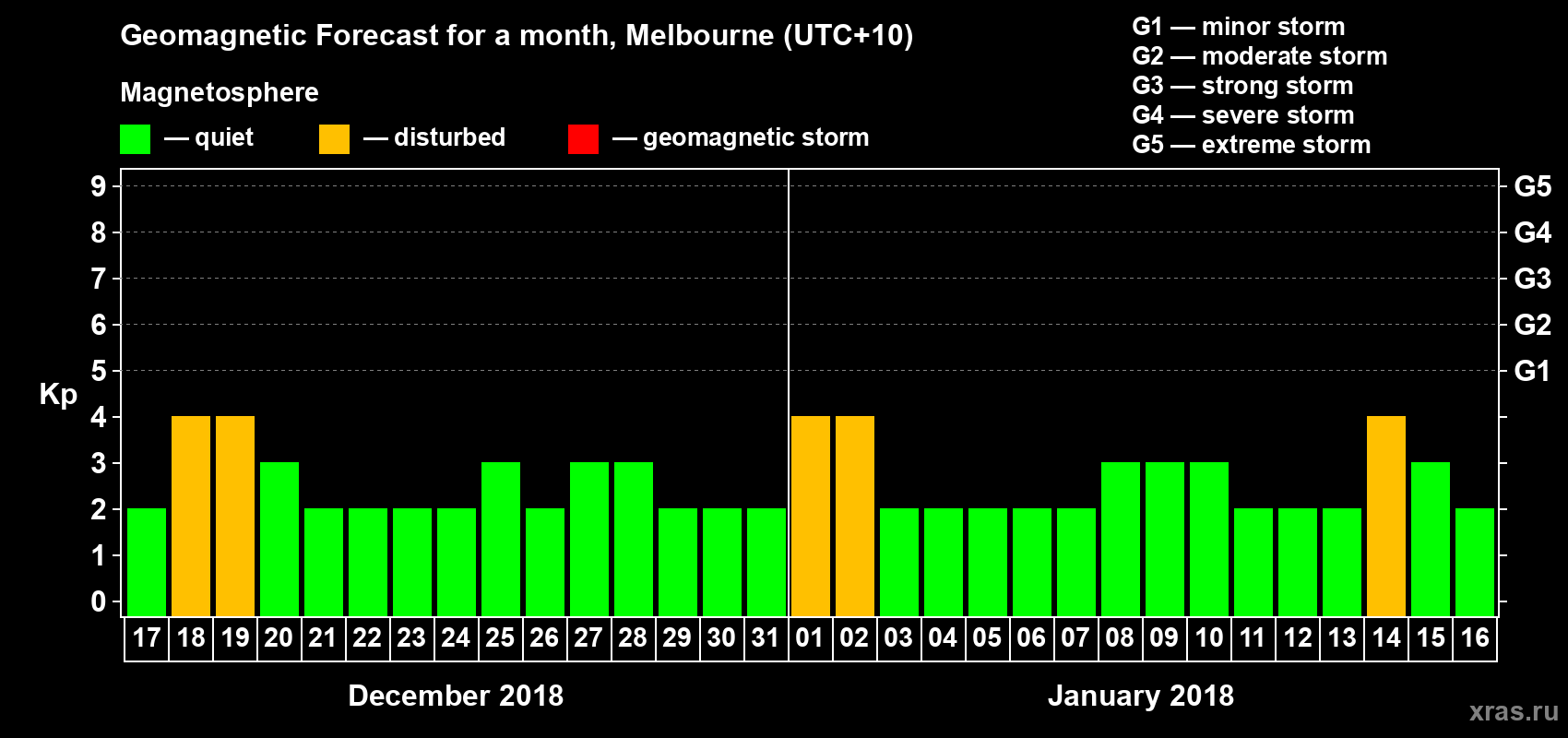 Forecast of the daily maximal value of geomagnetic index Kp for <b>1 month</b> (31 days) <b>from Dec 17, 2017 to Jan 16, 2018</b>