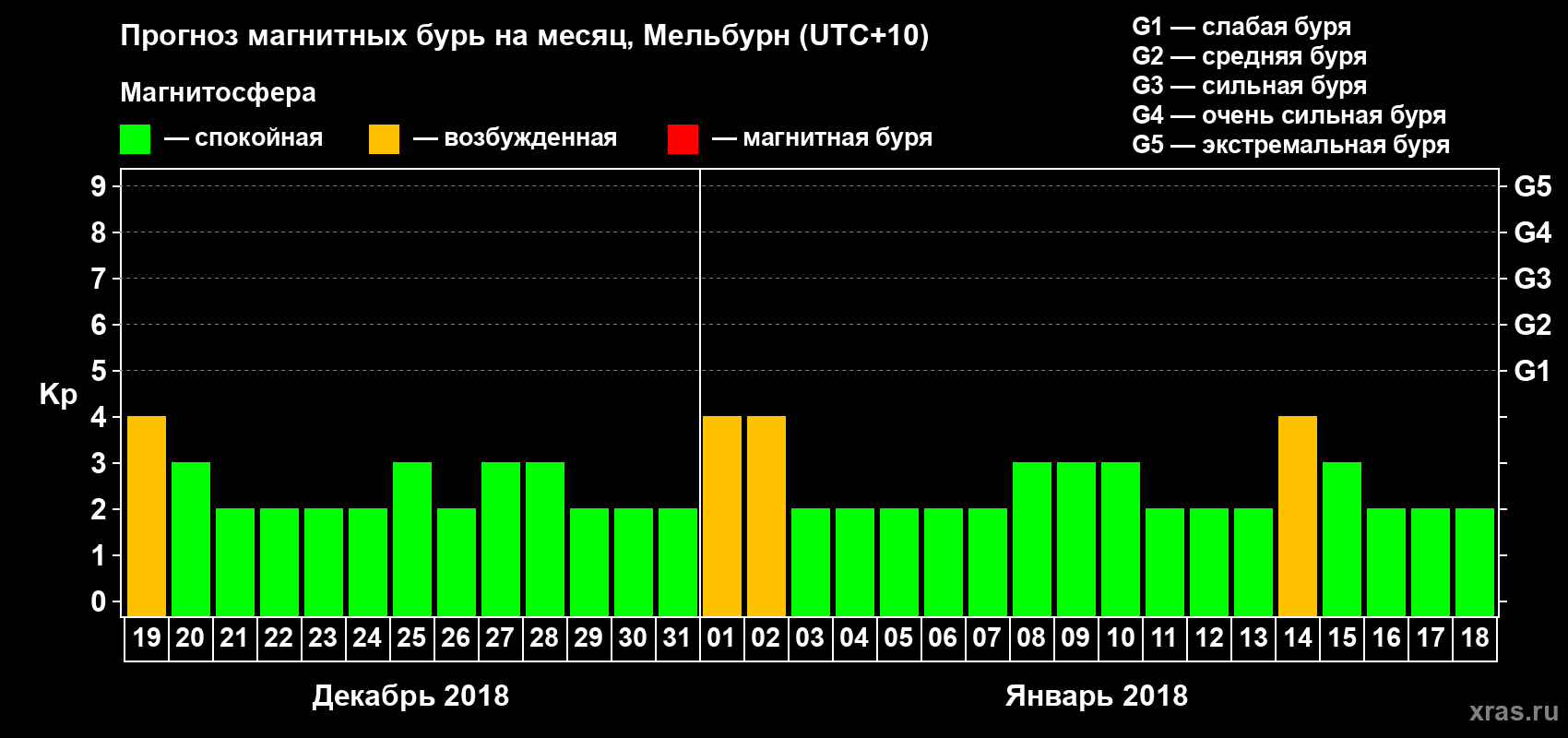 Прогноз максимального суточного геомагнитного индекса Kp на <b>1 месяц</b> (31 день) <b>с 19 декабря 2017 г по 18 января 2018 г</b>