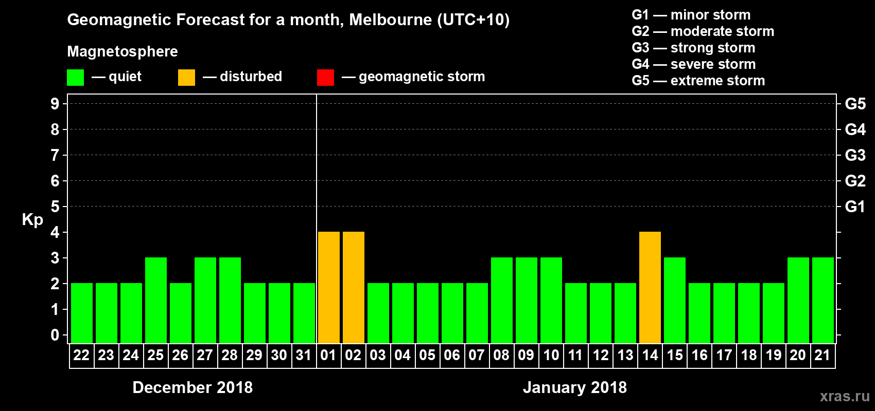 Forecast of the daily maximal value of geomagnetic index Kp for <b>1 month</b> (31 days) <b>from Dec 22, 2017 to Jan 21, 2018</b>