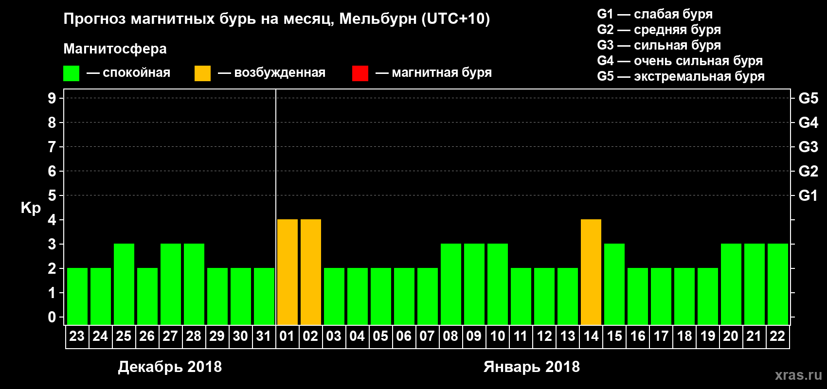 Прогноз максимального суточного геомагнитного индекса Kp на <b>1 месяц</b> (31 день) <b>с 23 декабря 2017 г по 22 января 2018 г</b>