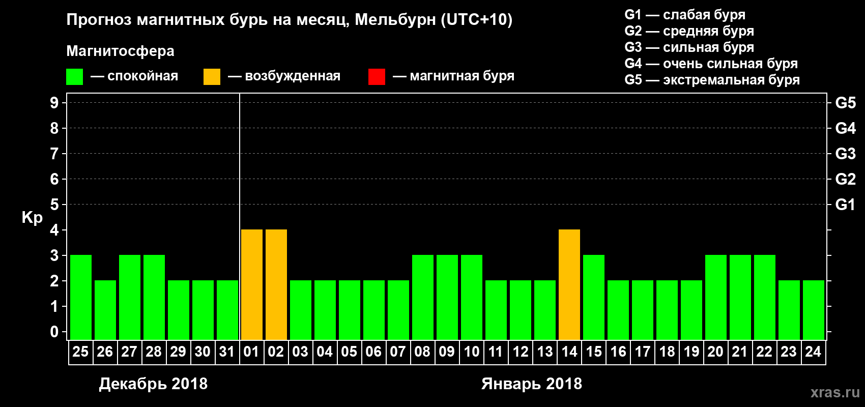 Прогноз максимального суточного геомагнитного индекса Kp на <b>1 месяц</b> (31 день) <b>с 25 декабря 2017 г по 24 января 2018 г</b>