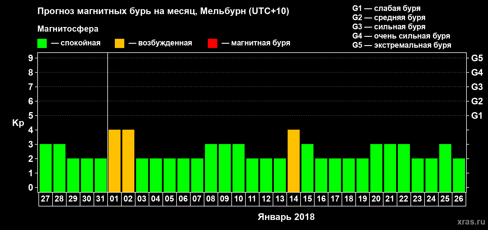 Прогноз максимального суточного геомагнитного индекса Kp на <b>1 месяц</b> (31 день) <b>с 27 декабря 2017 г по 26 января 2018 г</b>
