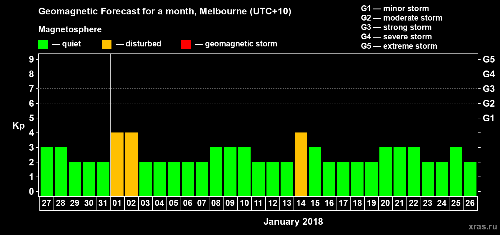 Forecast of the daily maximal value of geomagnetic index Kp for <b>1 month</b> (31 days) <b>from Dec 27, 2017 to Jan 26, 2018</b>