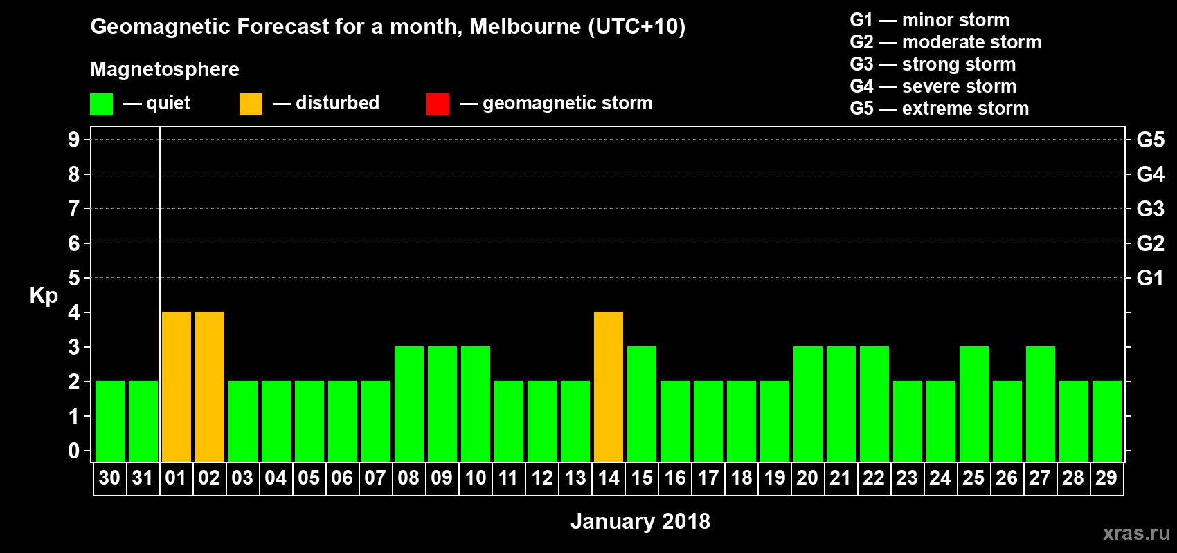 Forecast of the daily maximal value of geomagnetic index Kp for <b>1 month</b> (31 days) <b>from Dec 30, 2017 to Jan 29, 2018</b>