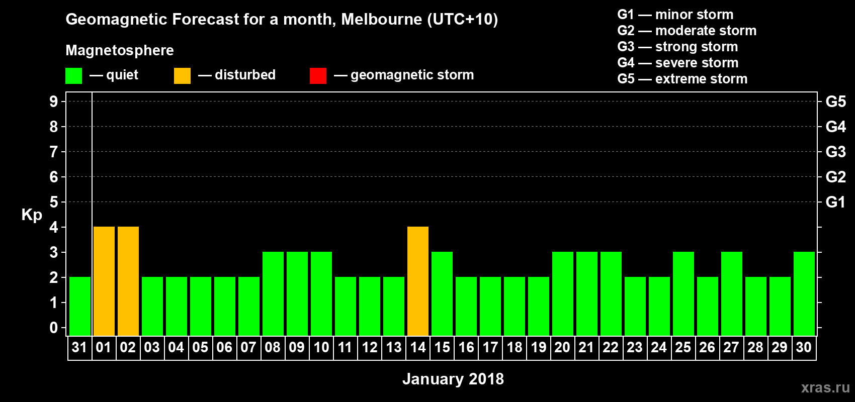 Forecast of the daily maximal value of geomagnetic index Kp for <b>1 month</b> (31 days) <b>from Dec 31, 2017 to Jan 30, 2018</b>