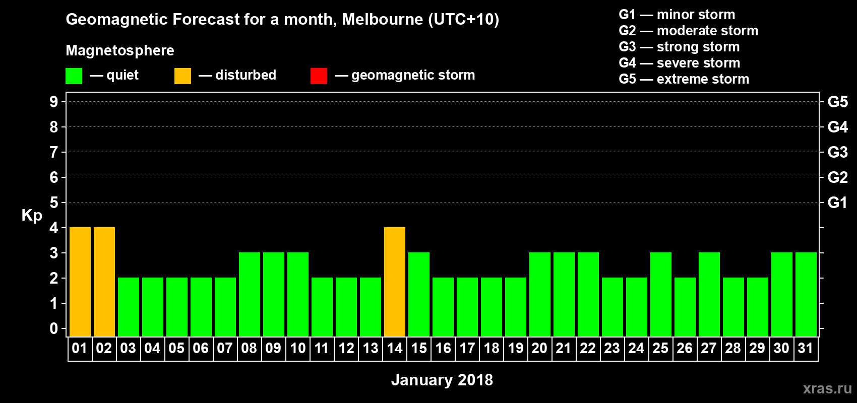 Forecast of the daily maximal value of geomagnetic index Kp for <b>1 month</b> (31 days) <b>from Jan 01, 2018 to Jan 31, 2018</b>