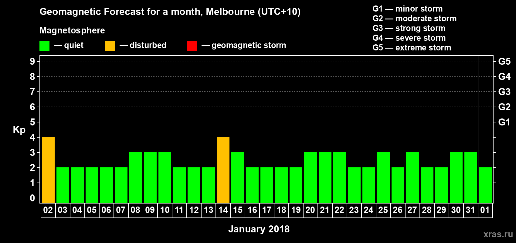 Forecast of the daily maximal value of geomagnetic index Kp for <b>1 month</b> (31 days) <b>from Jan 02, 2018 to Feb 01, 2018</b>