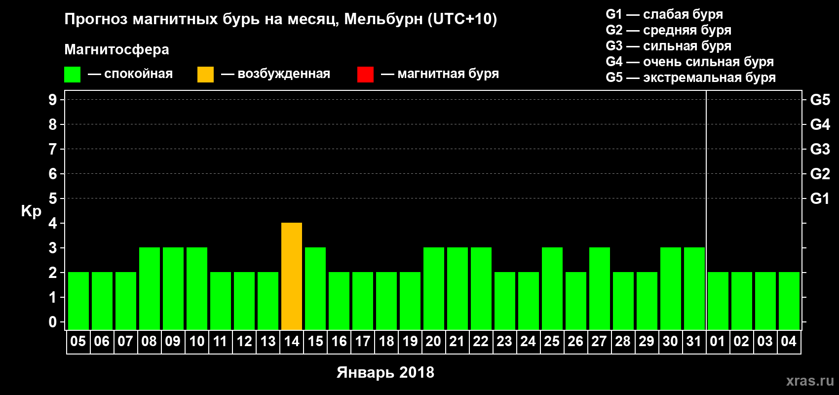 Прогноз максимального суточного геомагнитного индекса Kp на <b>1 месяц</b> (31 день) <b>с 05 января по 04 февраля 2018 г</b>