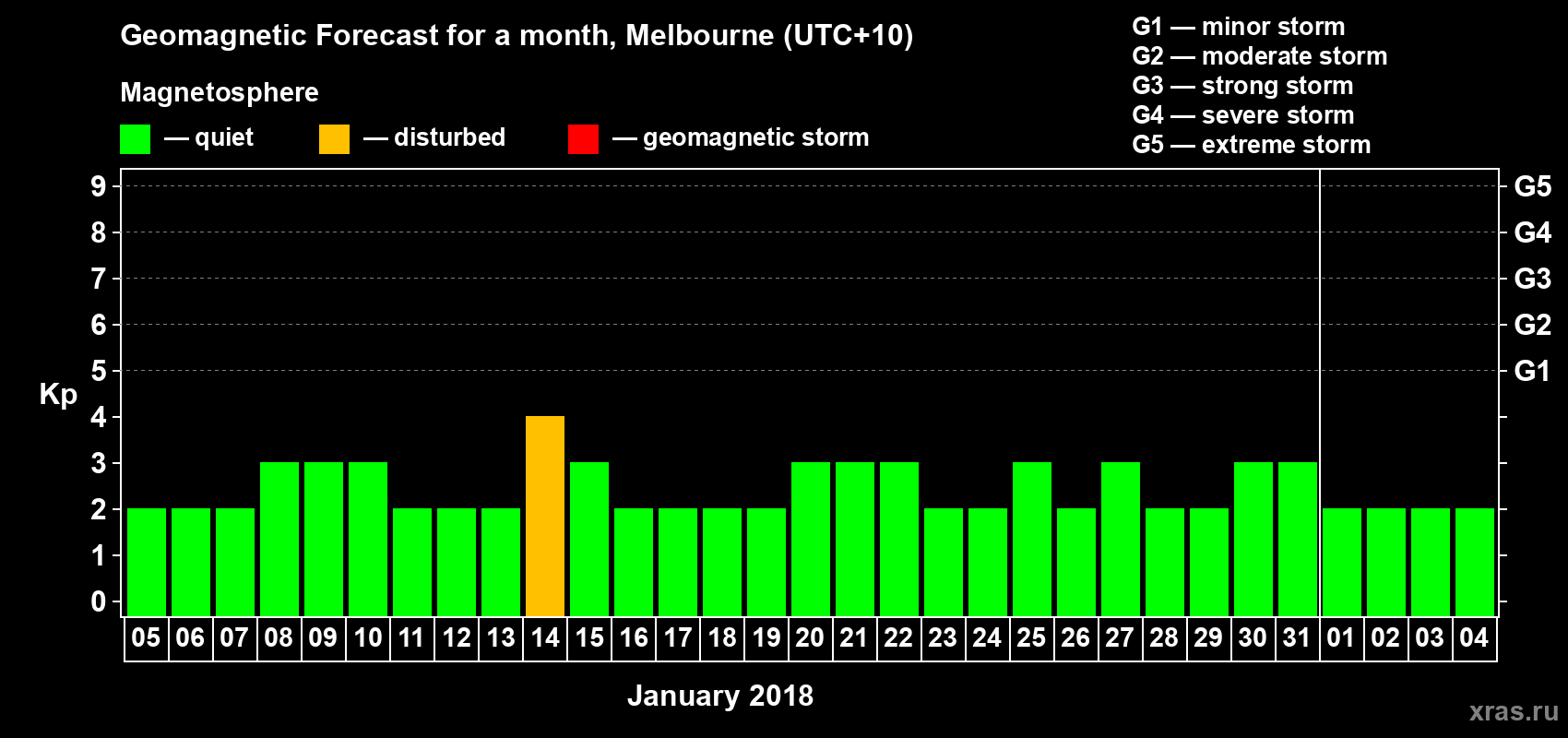Forecast of the daily maximal value of geomagnetic index Kp for <b>1 month</b> (31 days) <b>from Jan 05, 2018 to Feb 04, 2018</b>
