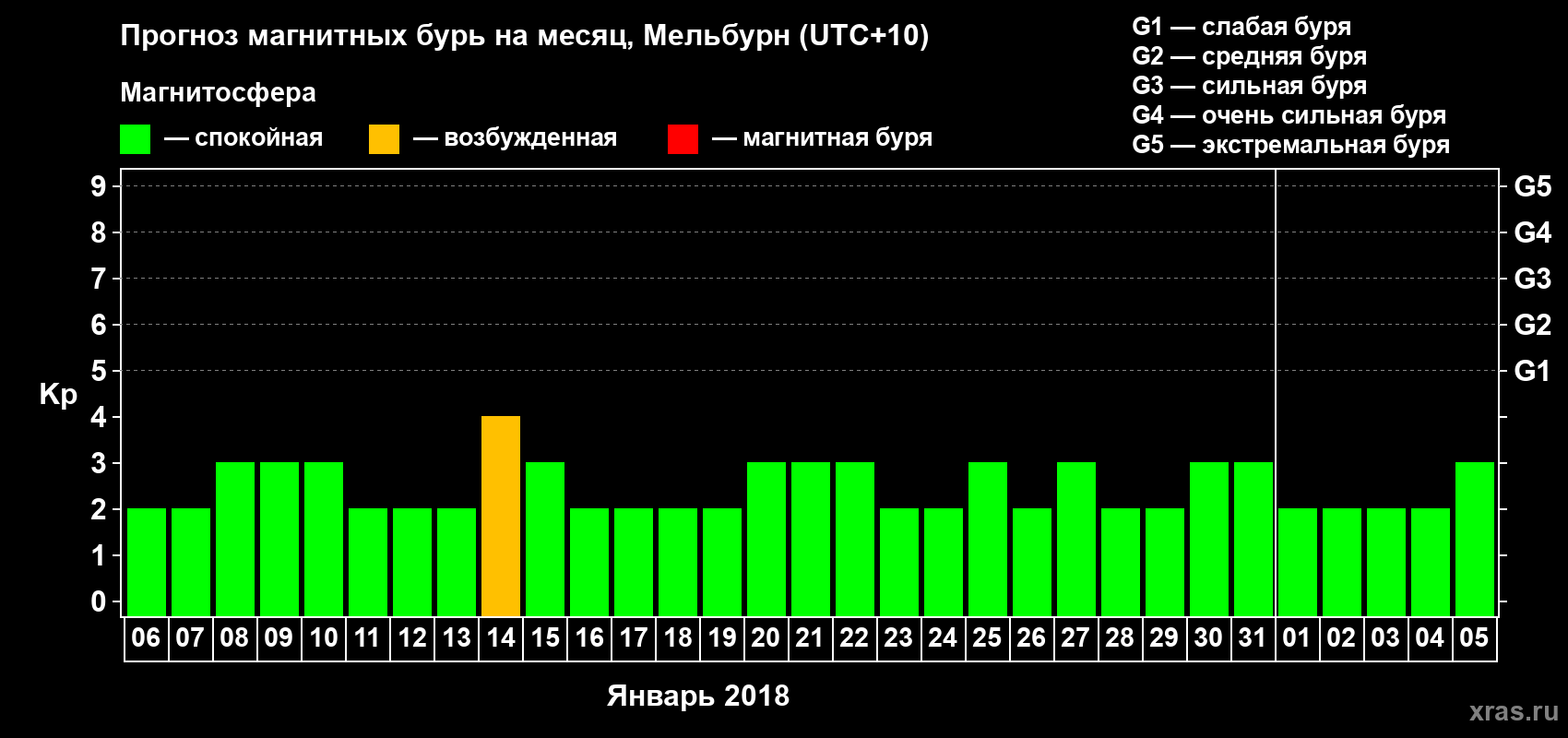 Прогноз максимального суточного геомагнитного индекса Kp на <b>1 месяц</b> (31 день) <b>с 06 января по 05 февраля 2018 г</b>