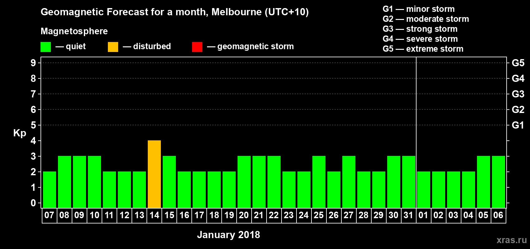 Forecast of the daily maximal value of geomagnetic index Kp for <b>1 month</b> (31 days) <b>from Jan 07, 2018 to Feb 06, 2018</b>
