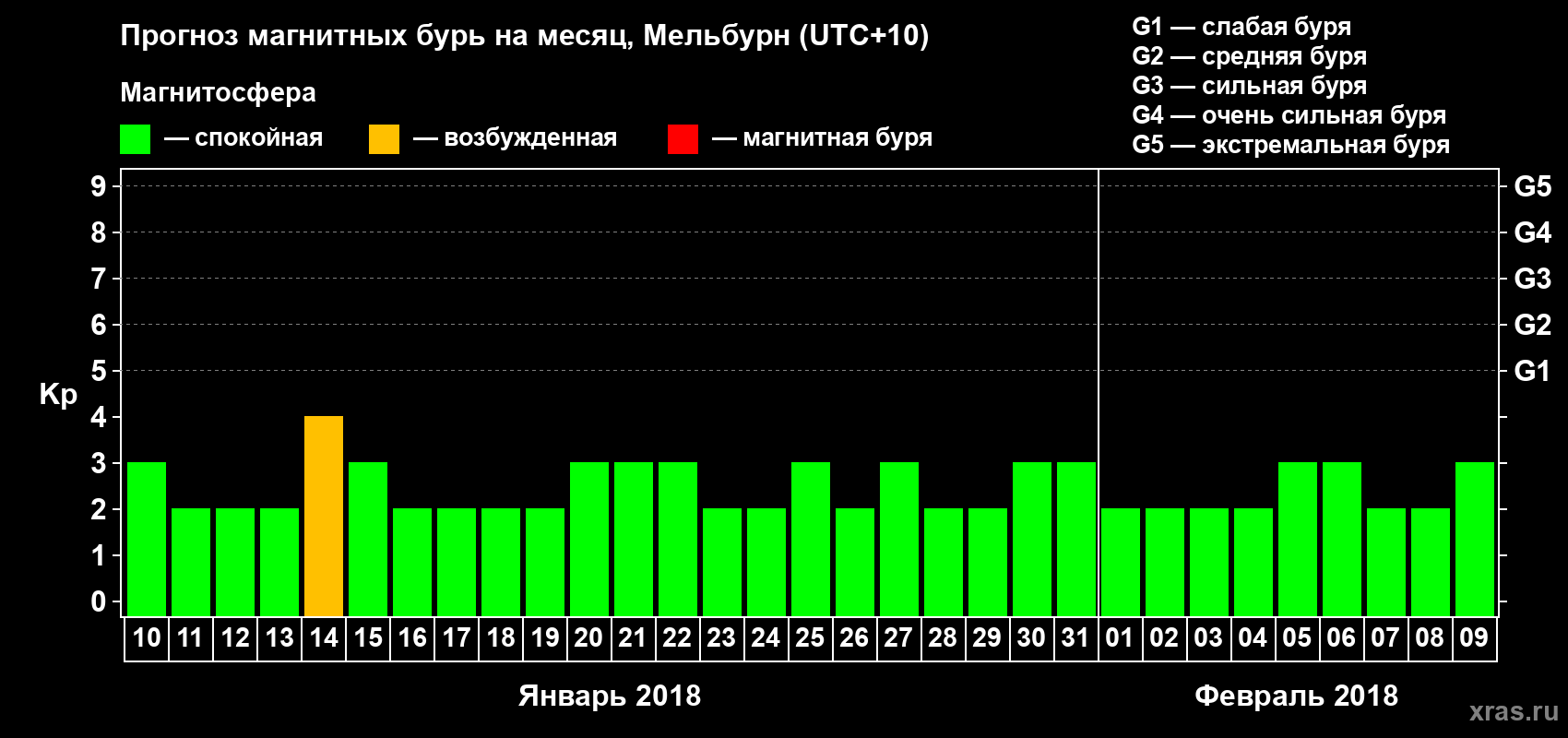 Прогноз максимального суточного геомагнитного индекса Kp на <b>1 месяц</b> (31 день) <b>с 10 января по 09 февраля 2018 г</b>