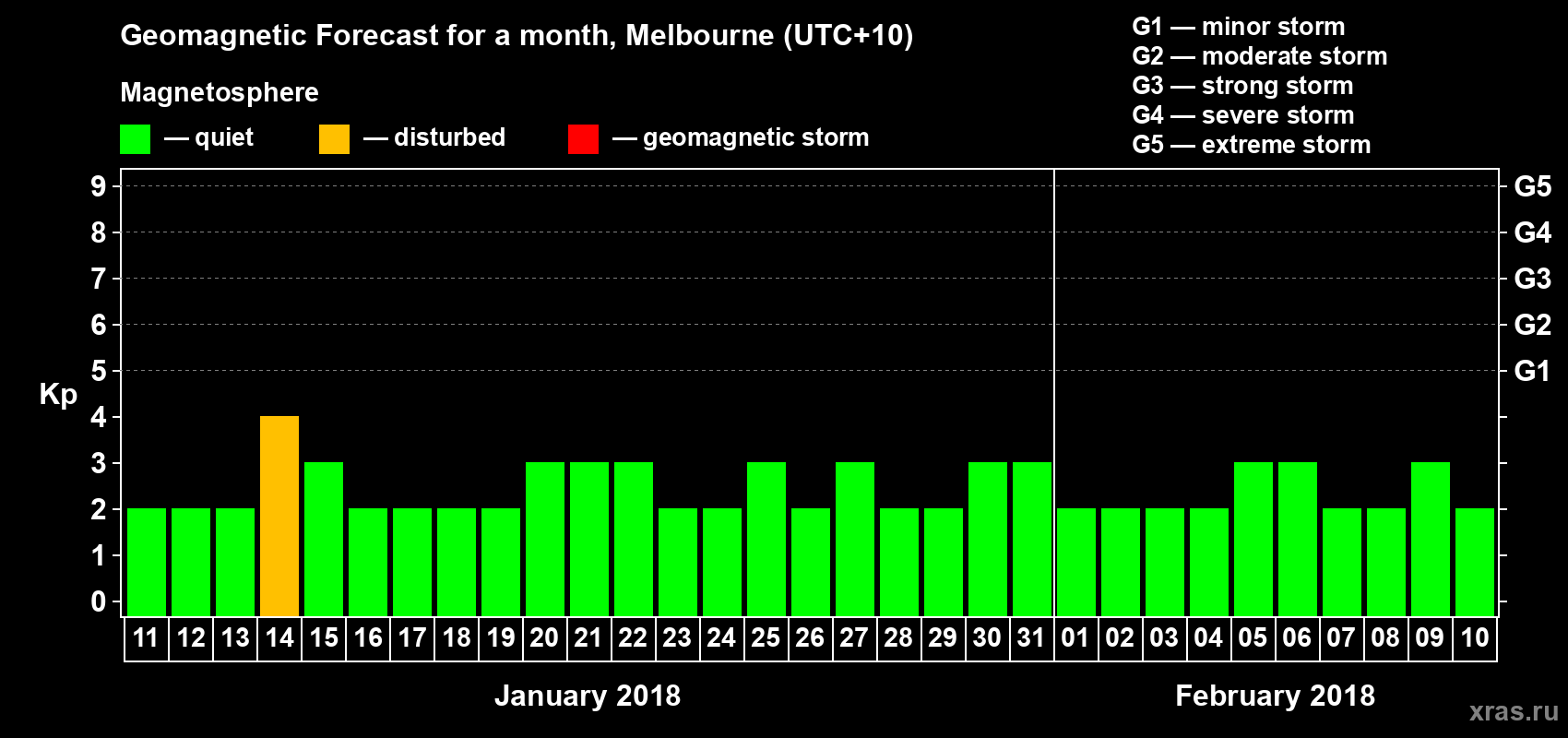 Forecast of the daily maximal value of geomagnetic index Kp for <b>1 month</b> (31 days) <b>from Jan 11, 2018 to Feb 10, 2018</b>