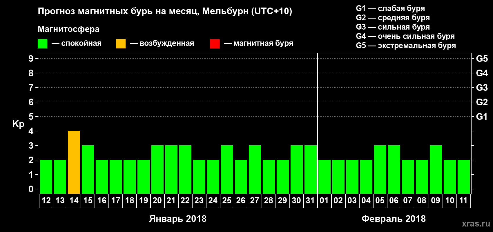 Прогноз максимального суточного геомагнитного индекса Kp на <b>1 месяц</b> (31 день) <b>с 12 января по 11 февраля 2018 г</b>