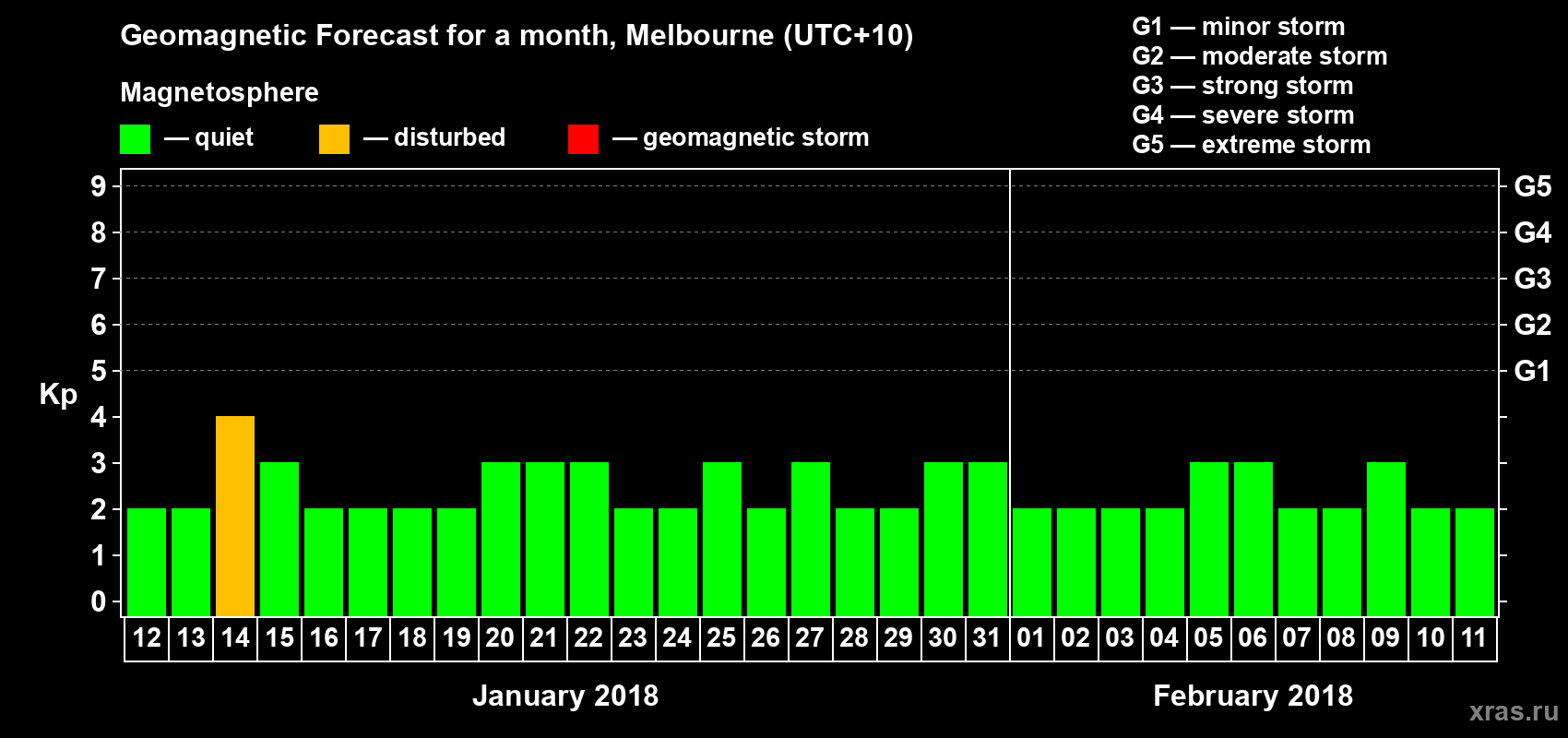 Forecast of the daily maximal value of geomagnetic index Kp for <b>1 month</b> (31 days) <b>from Jan 12, 2018 to Feb 11, 2018</b>