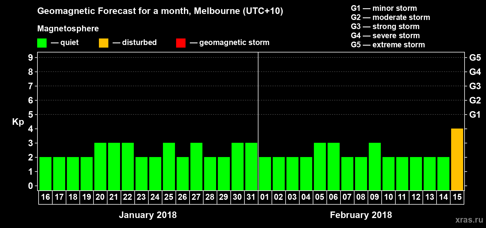 Forecast of the daily maximal value of geomagnetic index Kp for <b>1 month</b> (31 days) <b>from Jan 16, 2018 to Feb 15, 2018</b>