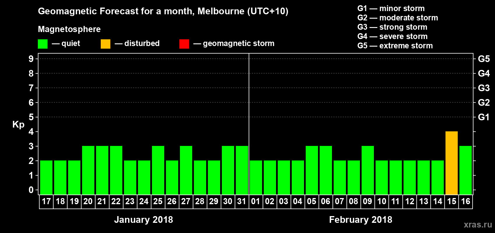 Forecast of the daily maximal value of geomagnetic index Kp for <b>1 month</b> (31 days) <b>from Jan 17, 2018 to Feb 16, 2018</b>