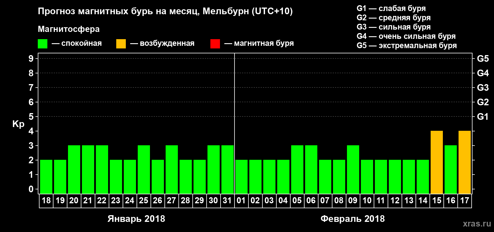 Прогноз максимального суточного геомагнитного индекса Kp на <b>1 месяц</b> (31 день) <b>с 18 января по 17 февраля 2018 г</b>