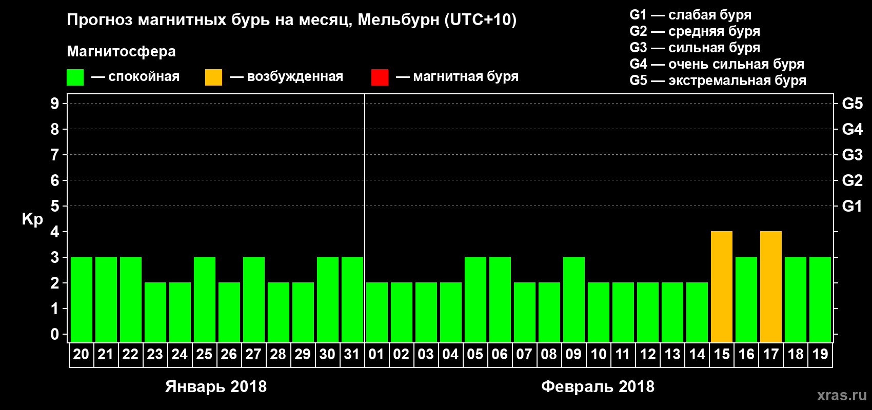 Прогноз максимального суточного геомагнитного индекса Kp на <b>1 месяц</b> (31 день) <b>с 20 января по 19 февраля 2018 г</b>