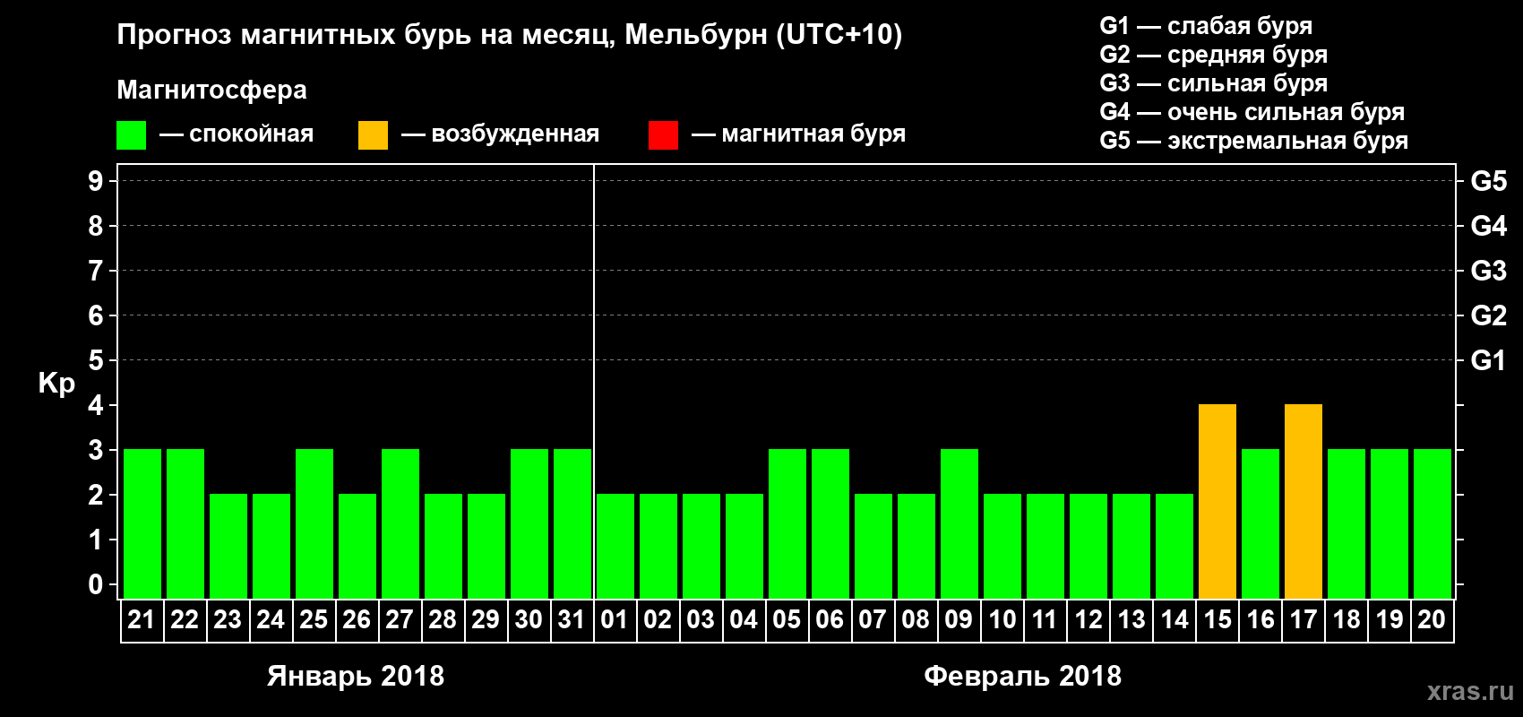Прогноз максимального суточного геомагнитного индекса Kp на <b>1 месяц</b> (31 день) <b>с 21 января по 20 февраля 2018 г</b>