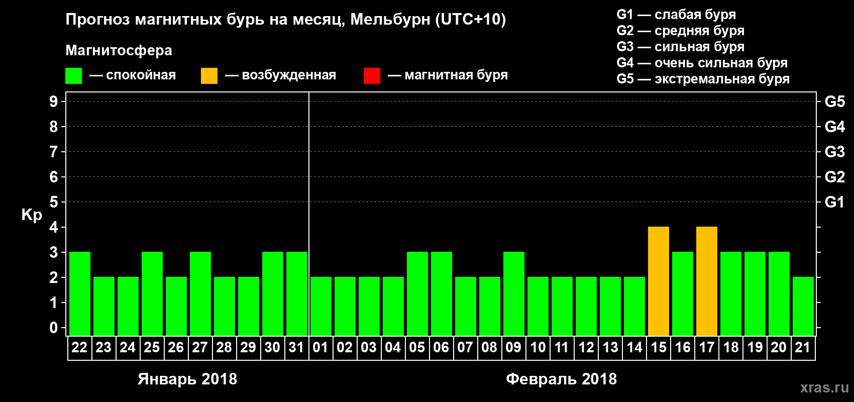 Прогноз максимального суточного геомагнитного индекса Kp на <b>1 месяц</b> (31 день) <b>с 22 января по 21 февраля 2018 г</b>