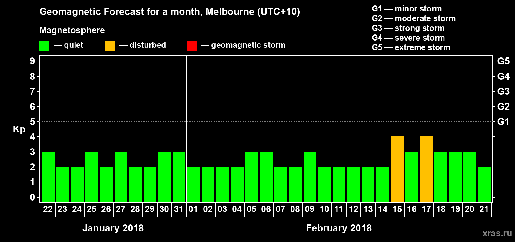 Forecast of the daily maximal value of geomagnetic index Kp for <b>1 month</b> (31 days) <b>from Jan 22, 2018 to Feb 21, 2018</b>