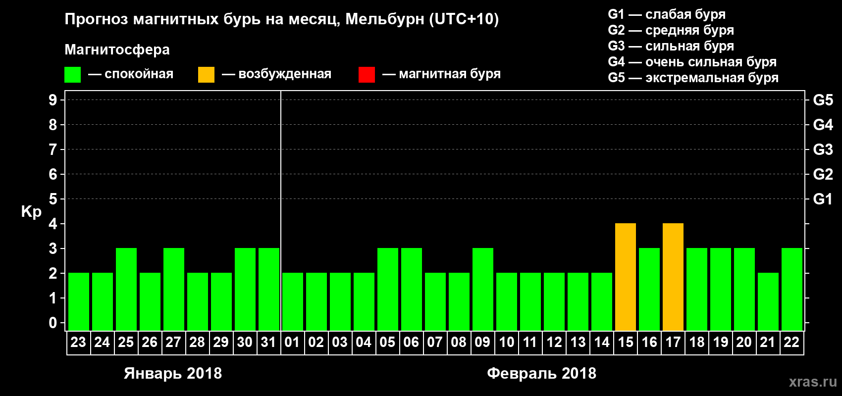 Прогноз максимального суточного геомагнитного индекса Kp на <b>1 месяц</b> (31 день) <b>с 23 января по 22 февраля 2018 г</b>