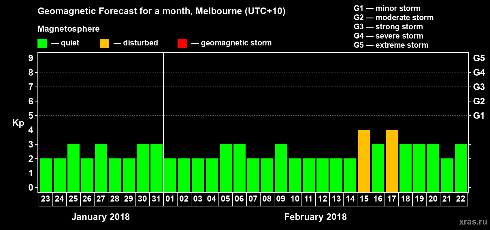 Forecast of the daily maximal value of geomagnetic index Kp for <b>1 month</b> (31 days) <b>from Jan 23, 2018 to Feb 22, 2018</b>
