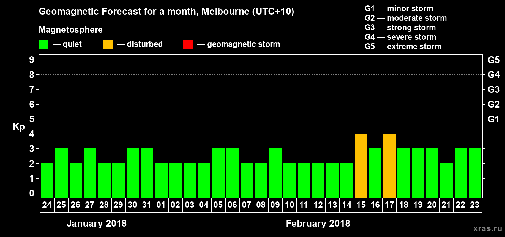 Forecast of the daily maximal value of geomagnetic index Kp for <b>1 month</b> (31 days) <b>from Jan 24, 2018 to Feb 23, 2018</b>