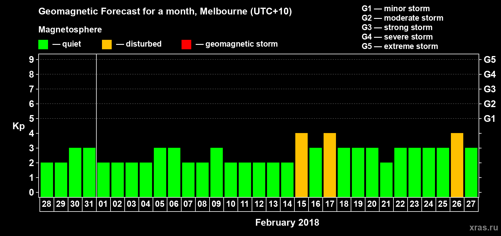 Forecast of the daily maximal value of geomagnetic index Kp for <b>1 month</b> (31 days) <b>from Jan 28, 2018 to Feb 27, 2018</b>
