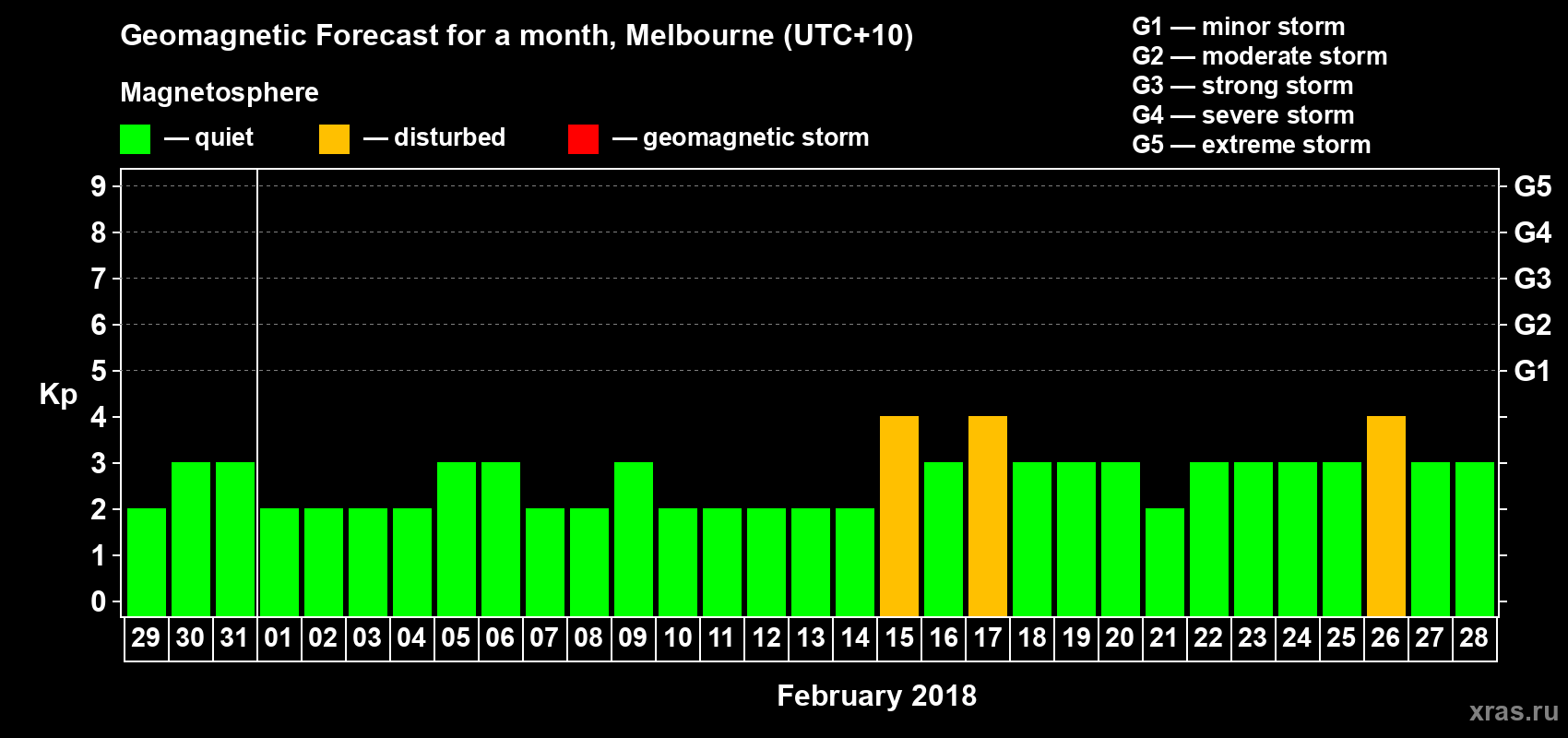 Forecast of the daily maximal value of geomagnetic index Kp for <b>1 month</b> (31 days) <b>from Jan 29, 2018 to Feb 28, 2018</b>
