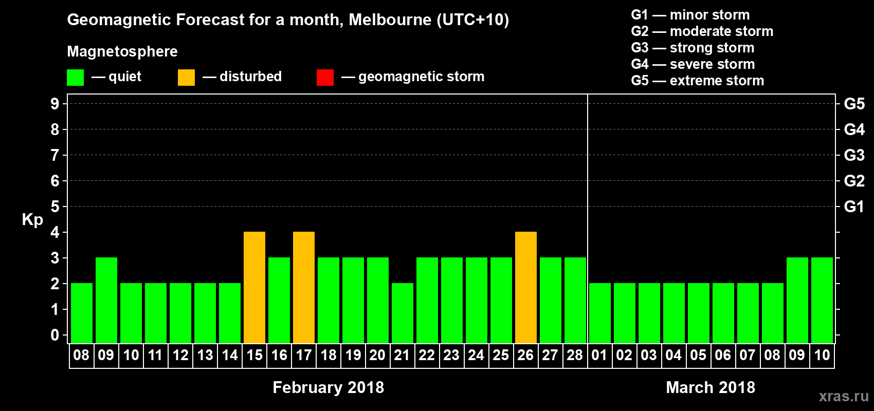 Forecast of the daily maximal value of geomagnetic index Kp for <b>1 month</b> (31 days) <b>from Feb 08, 2018 to Mar 10, 2018</b>