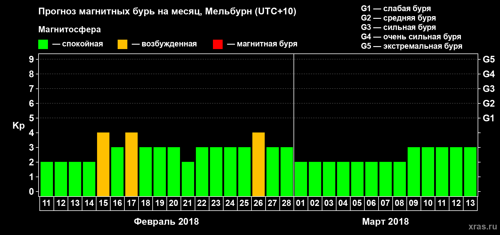 Прогноз максимального суточного геомагнитного индекса Kp на <b>1 месяц</b> (31 день) <b>с 11 февраля по 13 марта 2018 г</b>