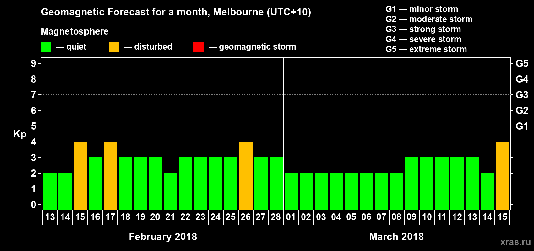 Forecast of the daily maximal value of geomagnetic index Kp for <b>1 month</b> (31 days) <b>from Feb 13, 2018 to Mar 15, 2018</b>