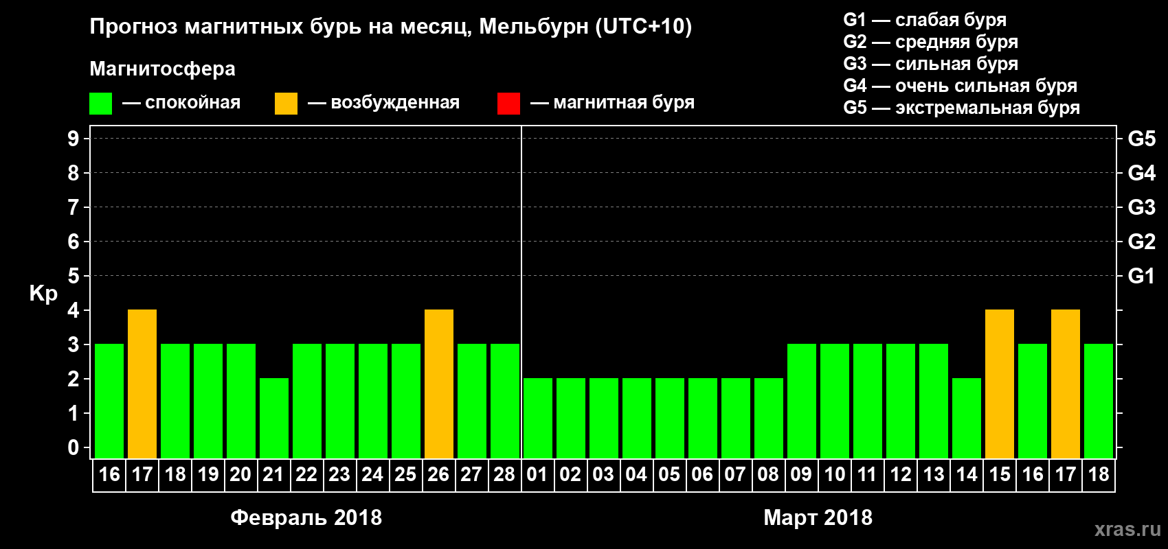Прогноз максимального суточного геомагнитного индекса Kp на <b>1 месяц</b> (31 день) <b>с 16 февраля по 18 марта 2018 г</b>