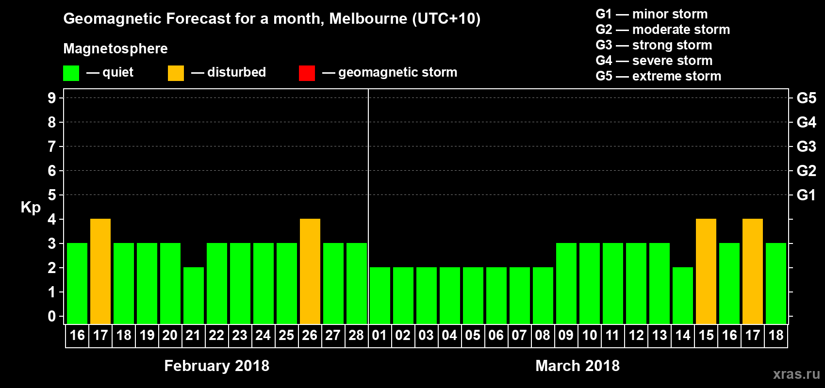 Forecast of the daily maximal value of geomagnetic index Kp for <b>1 month</b> (31 days) <b>from Feb 16, 2018 to Mar 18, 2018</b>