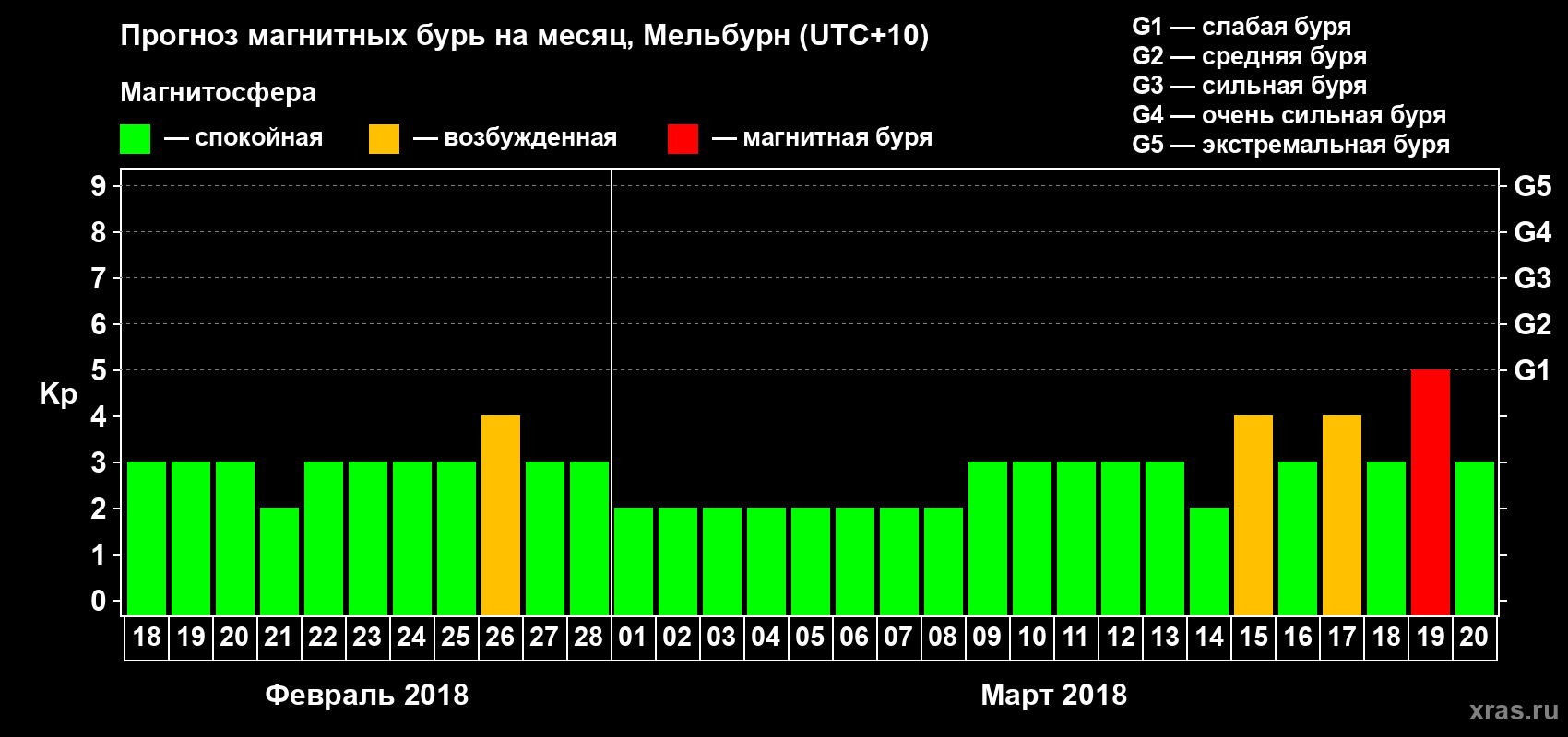 Прогноз максимального суточного геомагнитного индекса Kp на <b>1 месяц</b> (31 день) <b>с 18 февраля по 20 марта 2018 г</b>