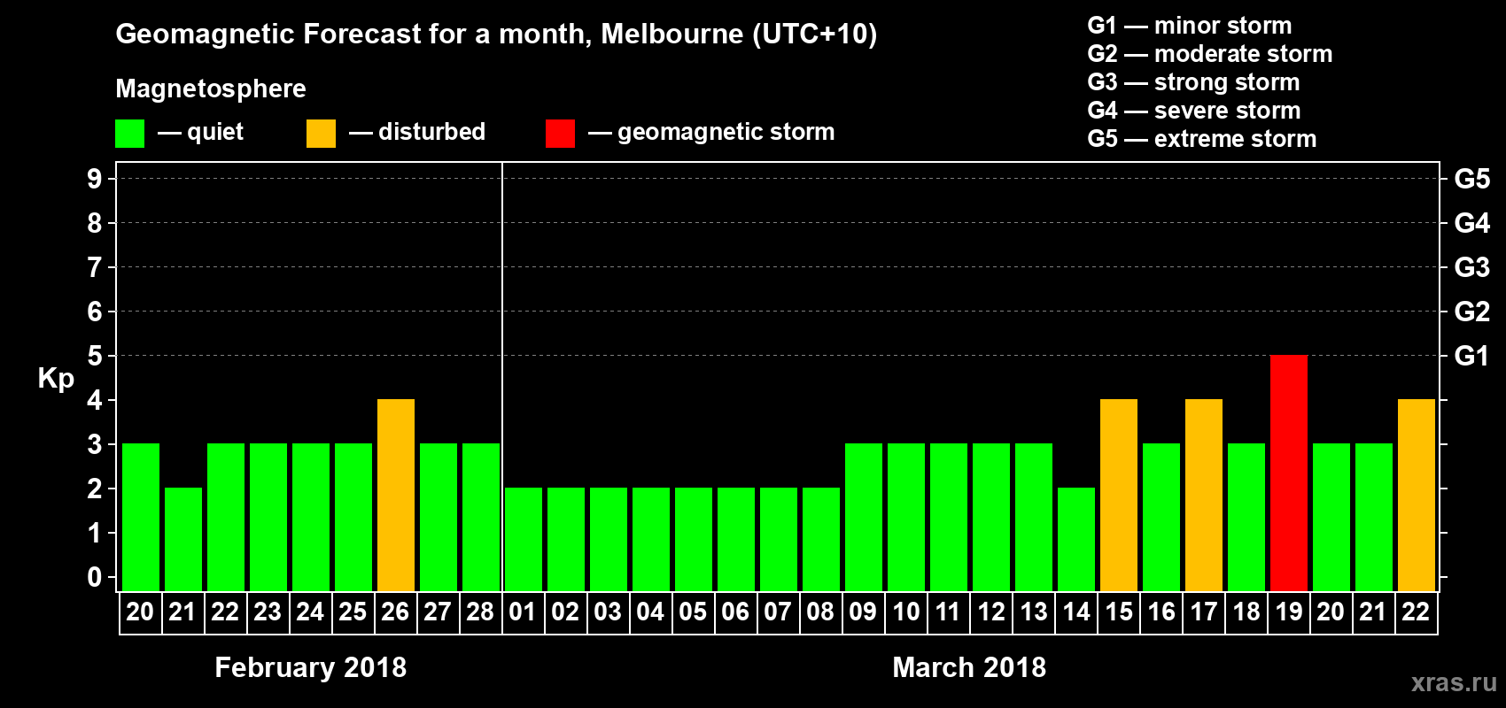 Forecast of the daily maximal value of geomagnetic index Kp for <b>1 month</b> (31 days) <b>from Feb 20, 2018 to Mar 22, 2018</b>