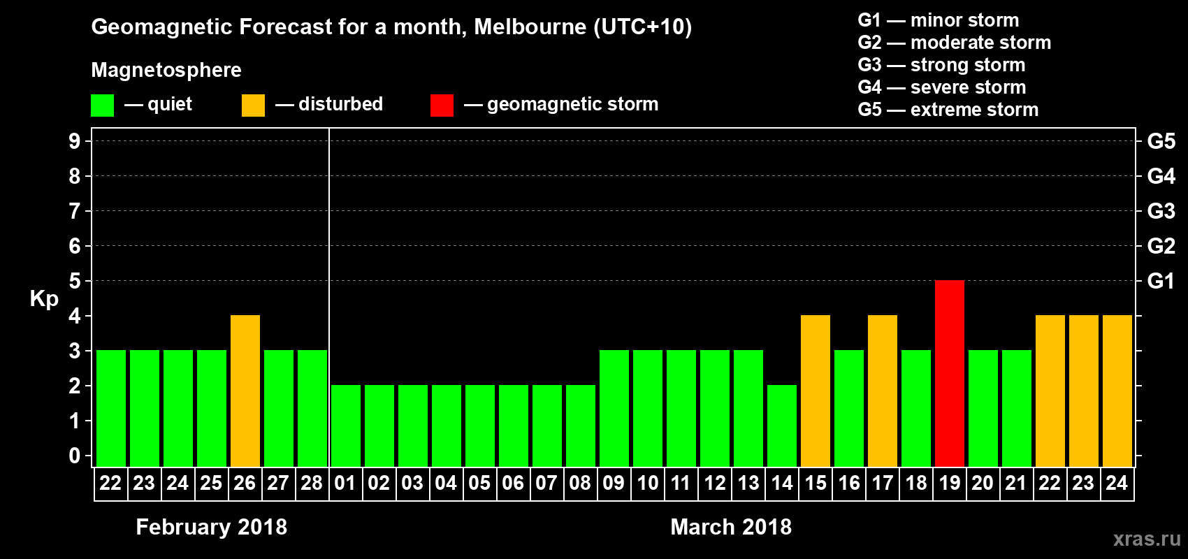 Forecast of the daily maximal value of geomagnetic index Kp for <b>1 month</b> (31 days) <b>from Feb 22, 2018 to Mar 24, 2018</b>