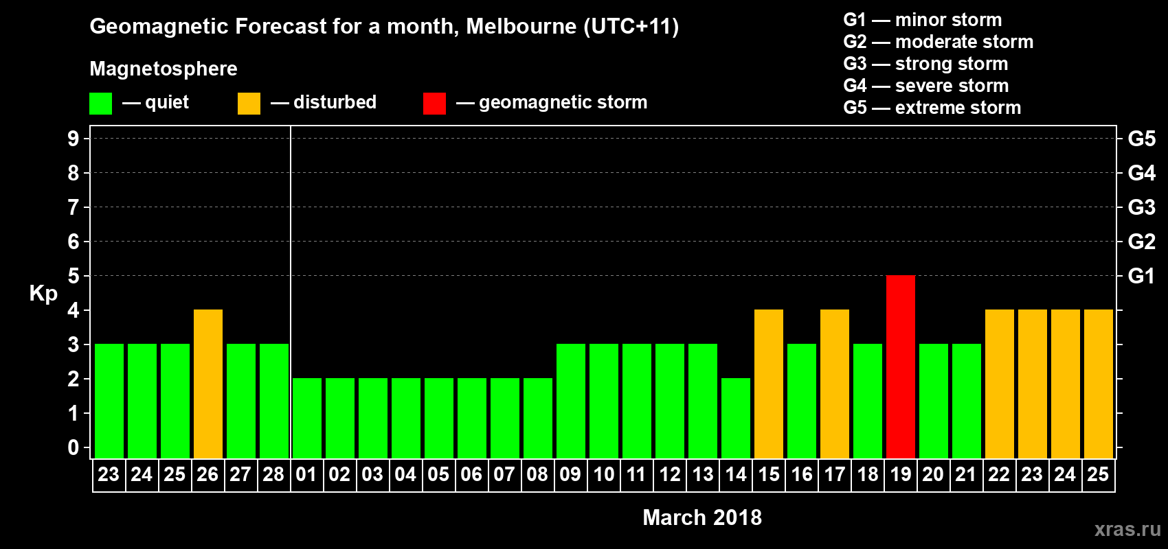 Forecast of the daily maximal value of geomagnetic index Kp for <b>1 month</b> (31 days) <b>from Feb 23, 2018 to Mar 25, 2018</b>