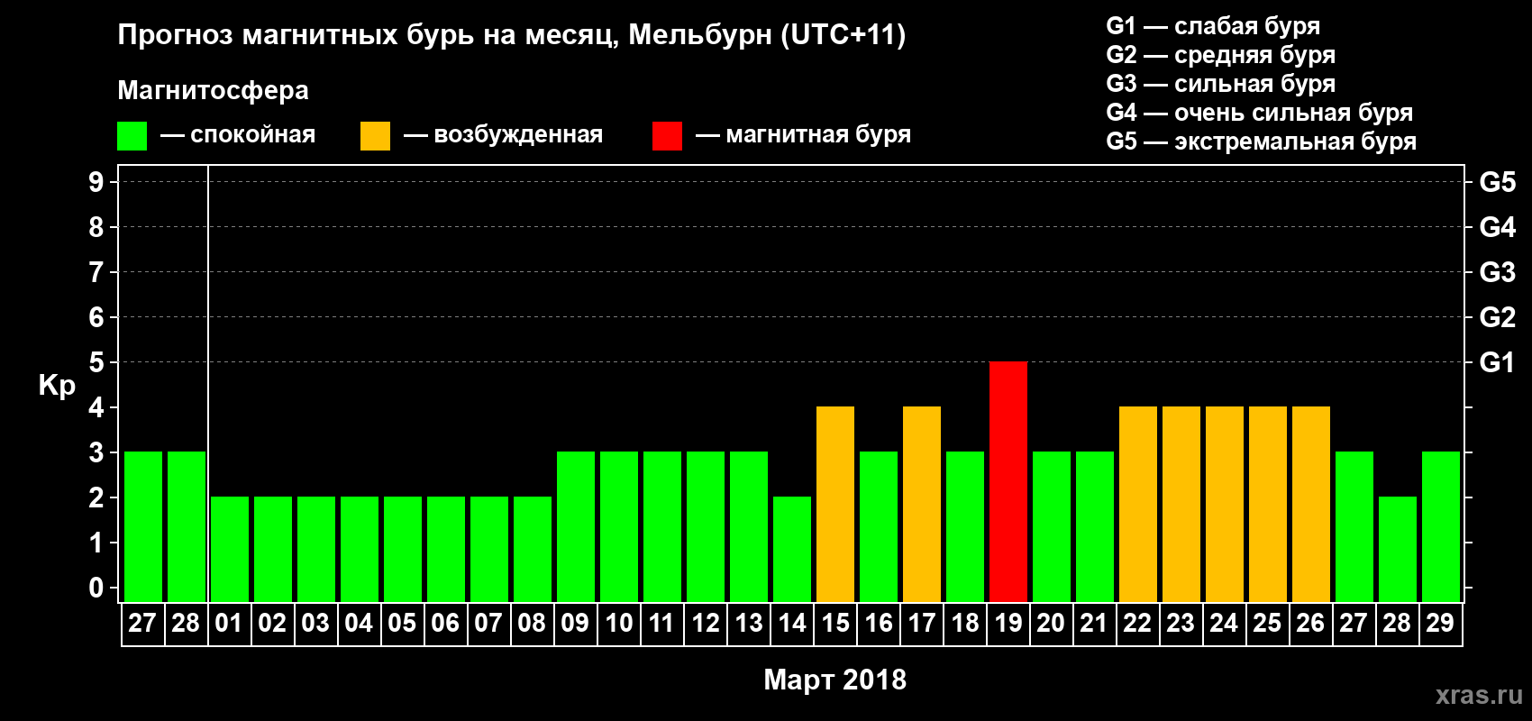 Прогноз максимального суточного геомагнитного индекса Kp на <b>1 месяц</b> (31 день) <b>с 27 февраля по 29 марта 2018 г</b>