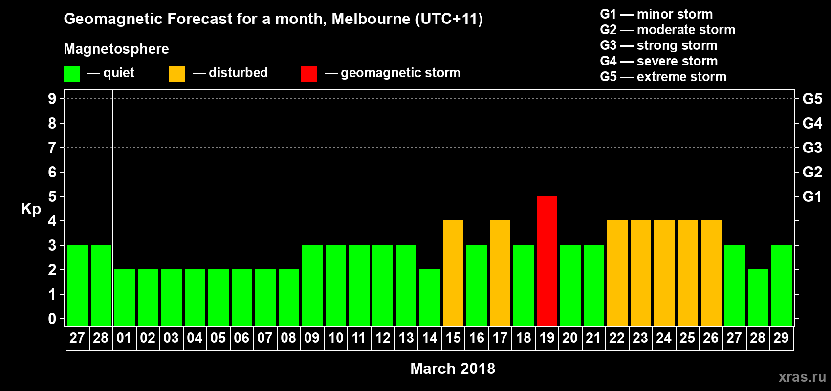 Forecast of the daily maximal value of geomagnetic index Kp for <b>1 month</b> (31 days) <b>from Feb 27, 2018 to Mar 29, 2018</b>