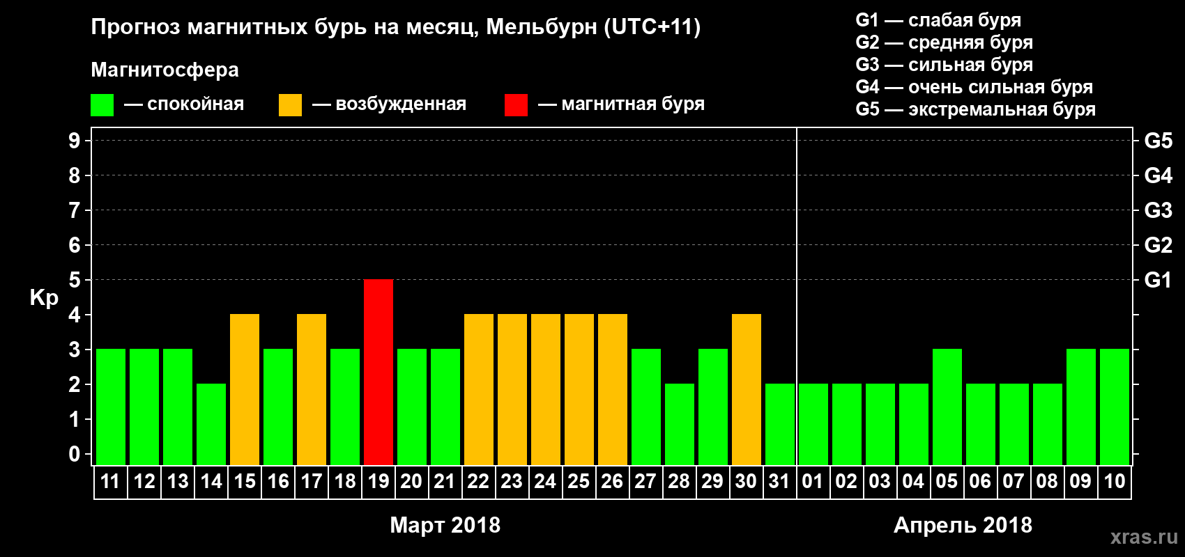 Прогноз максимального суточного геомагнитного индекса Kp на <b>1 месяц</b> (31 день) <b>с 11 марта по 10 апреля 2018 г</b>